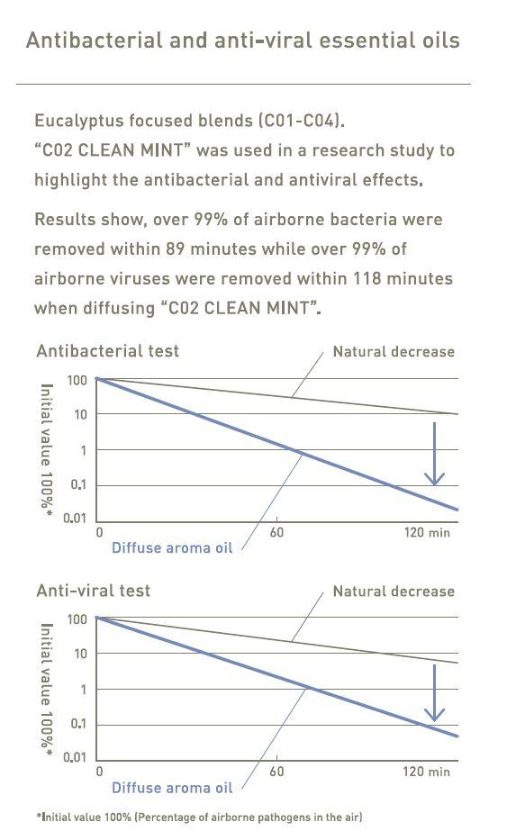 At Aroma Antiviral test result in English
